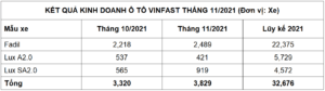 Read more about the article VinFast công bố kết quả kinh doanh ô tô tháng 11/2021